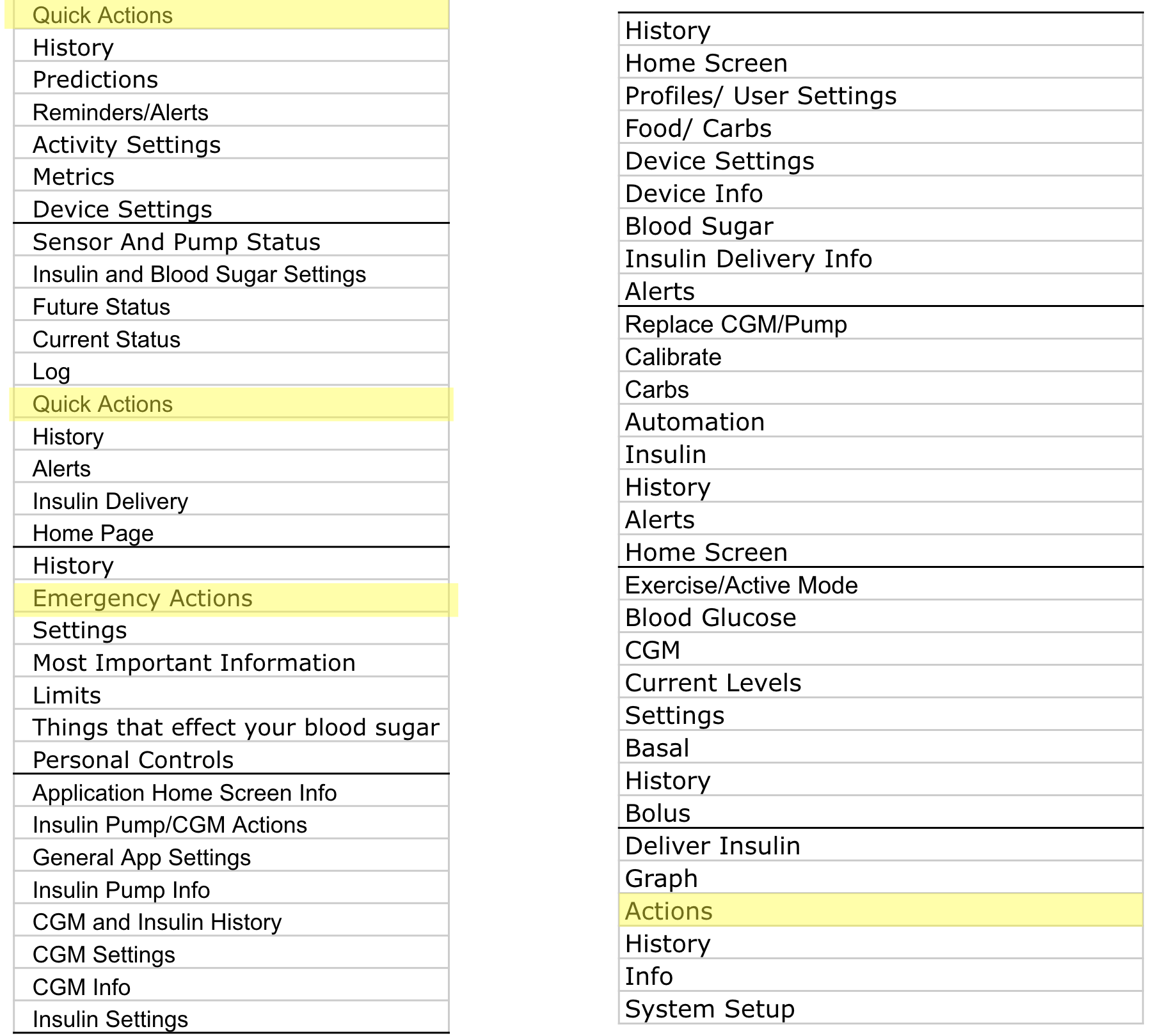 Two columns with a list of category names that participants came up with during the study. Highlighted in yellow are four categories with similar names: Quick Actions, which appears twice, and Emergency Actions, which appears once, and Actions, which appears once.